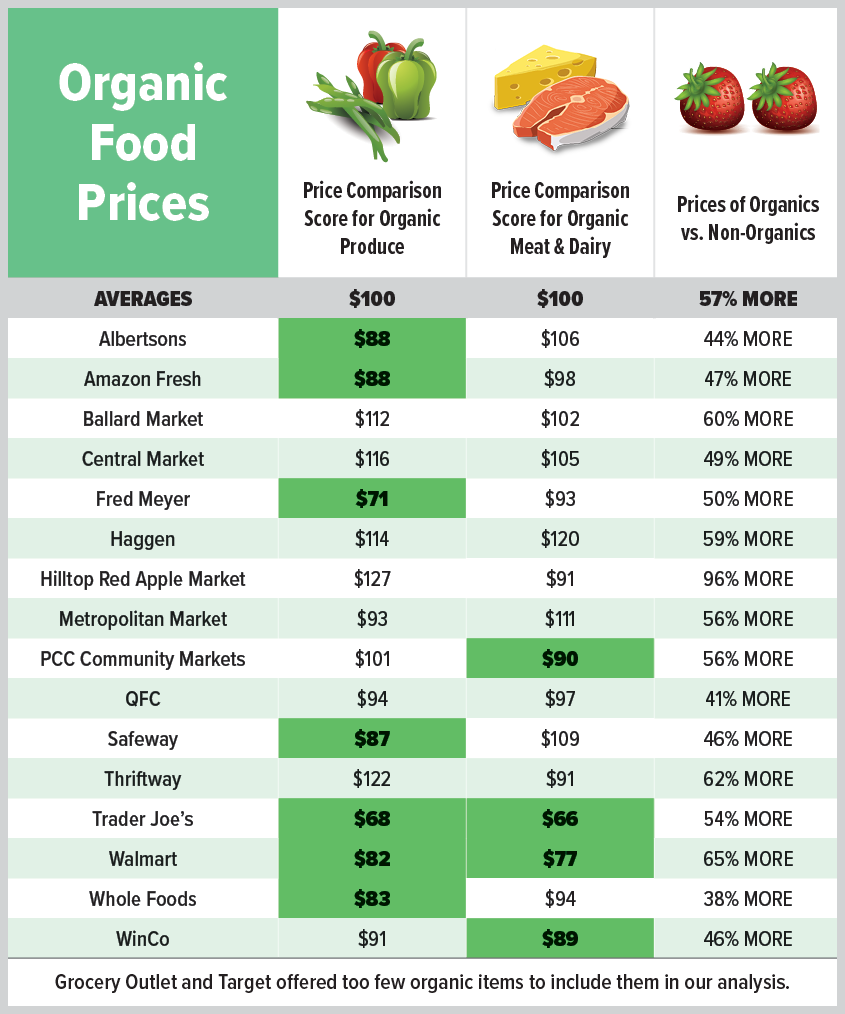 Discounted Organic Food